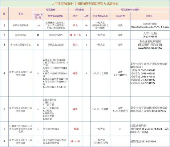 大甲溪流域(新社-谷關段)觀光景點導覽人員-調查表
