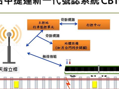 台中捷運新一代號誌系統班距最短90秒 迅速紓解人潮功能強
