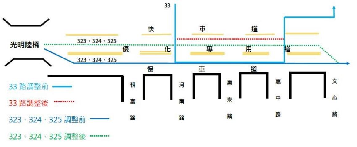 提升用路安全及行驶速率 台湾大道4线公车5/31起调整行驶部分优化公车专用道