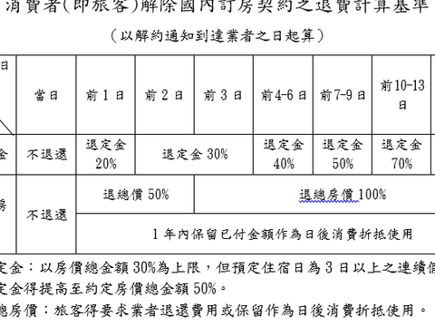 消費者解除國內訂房契約退費計算基準