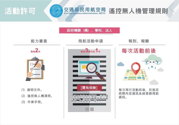 遙控無人機活動申請步驟.jpg