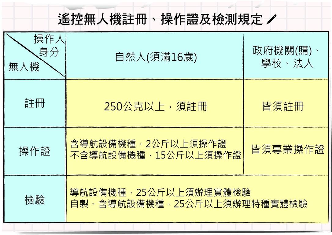 遙控無人機註冊-操作及檢測規定.jpg