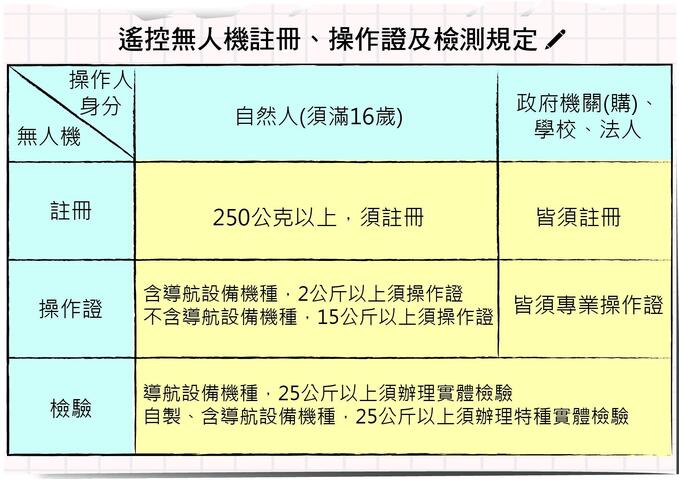 遙控無人機註冊-操作及檢測規定.jpg