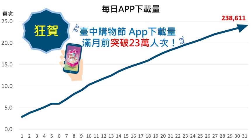 購物節app下載突破23萬人次