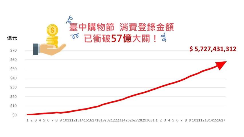 购物节app累积登录消费金额已突破57亿元-经济发展局制作