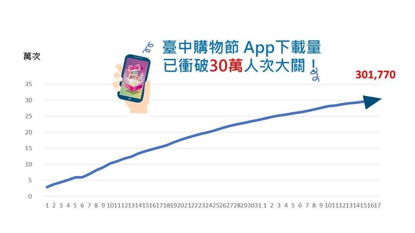 购物节app下载人次超过30万人-经济发展局制作