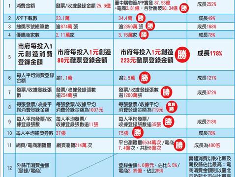 108-109年台中購物節比較表