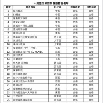 人氣旅宿業附設餐廳稽察名單