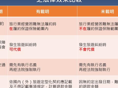 旅遊行程契約有無載明-出發-團-日期-之法律效果比較