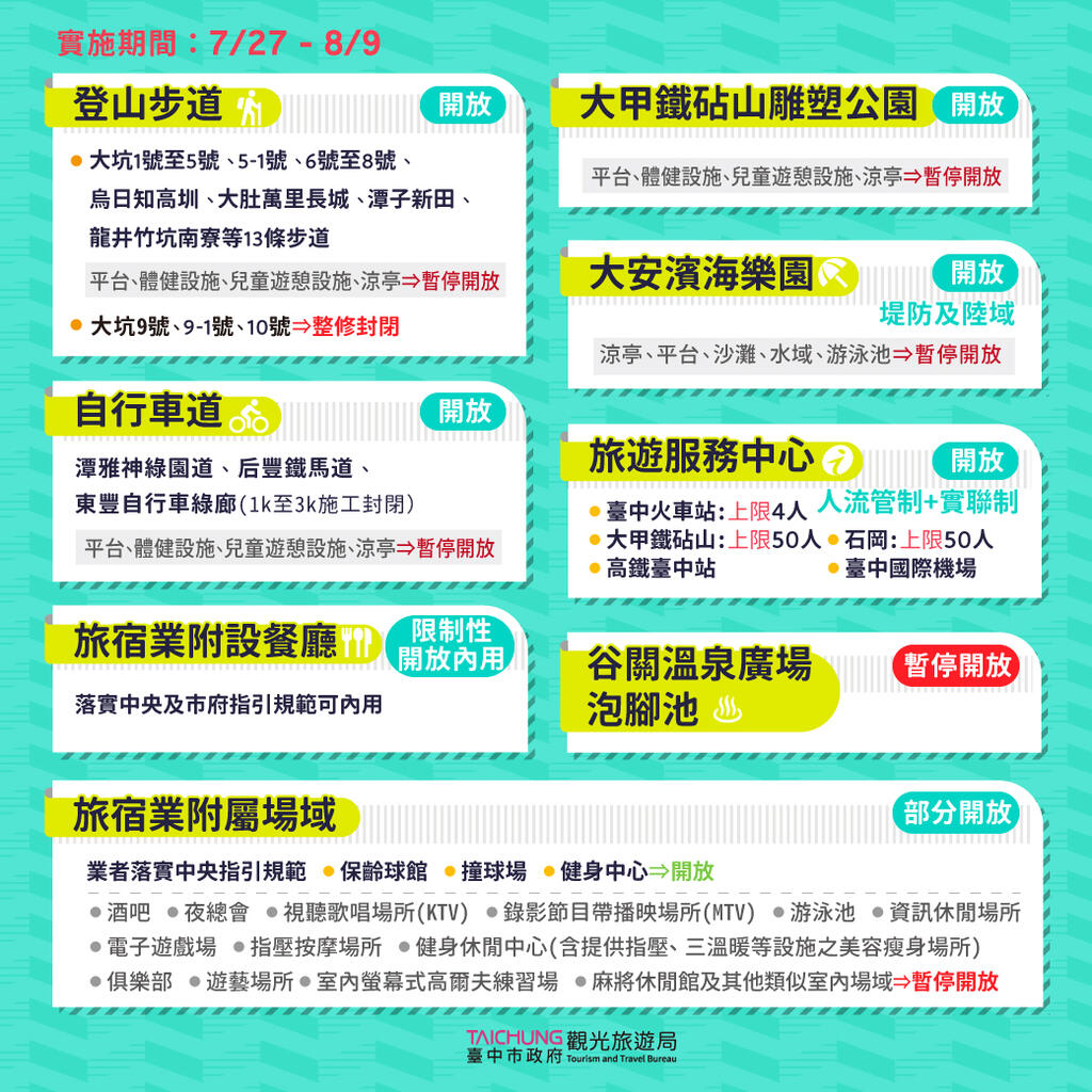 明起全國警戒降為2級-台中市觀光場域依中央指引適度鬆綁開放