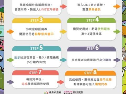 住宿抵用券使用教學