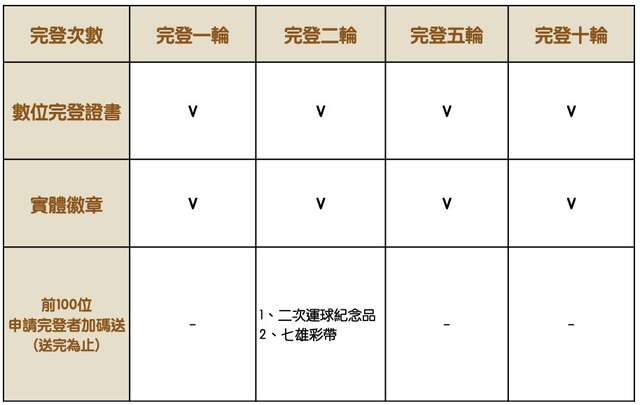 線上完登任務獎項一覽