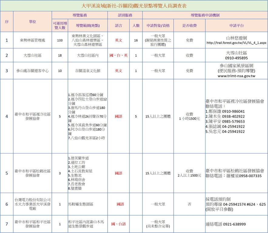 大甲溪流域(新社-谷關段)觀光景點導覽人員-調查表