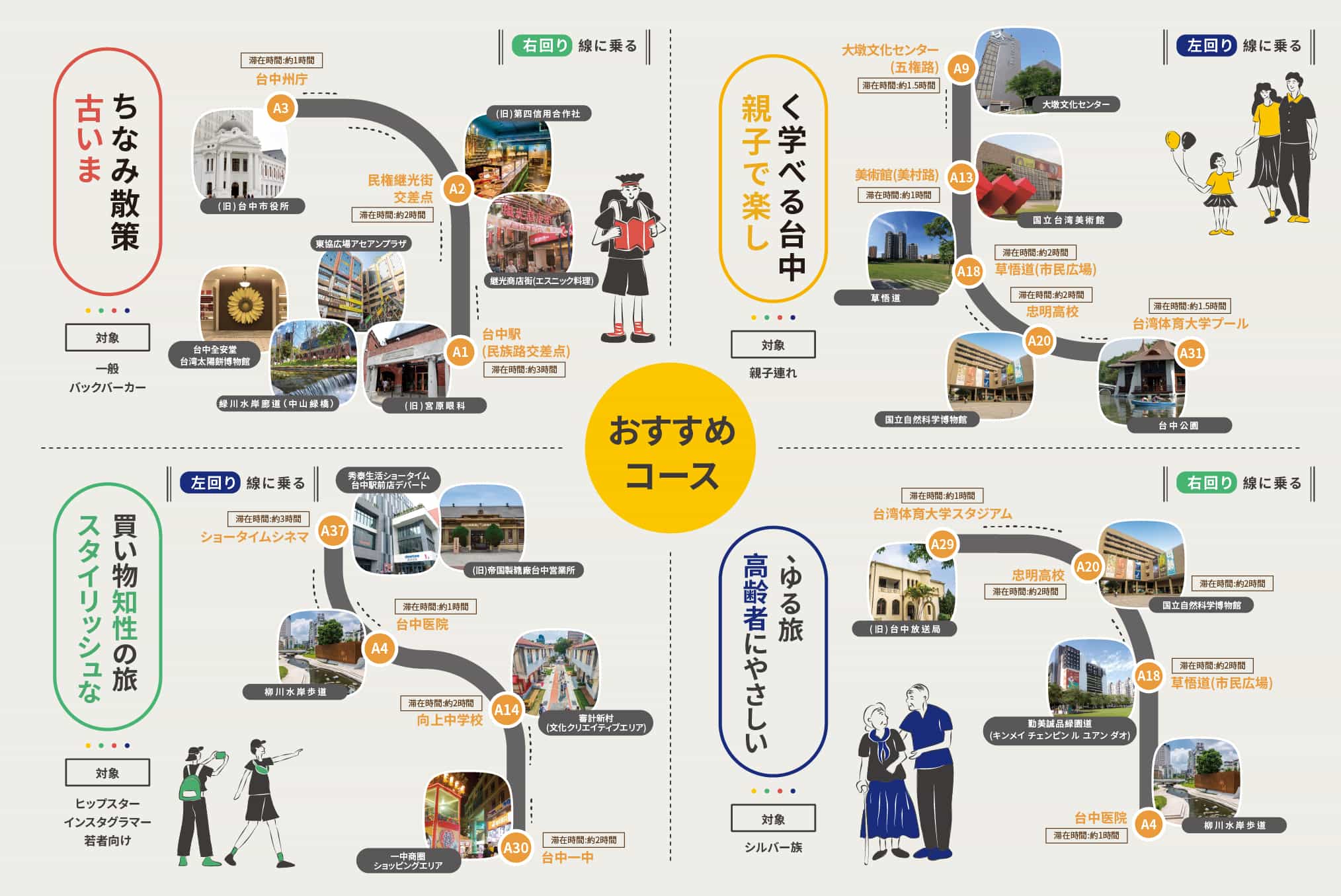台湾好行-11台中ミッドタウン循環バスおすすめモデルコース